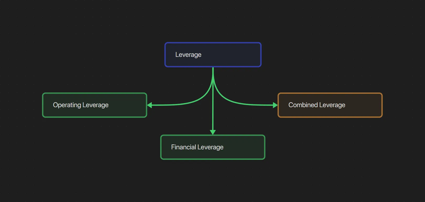 Types of Leverage displayed in a flowchart style.